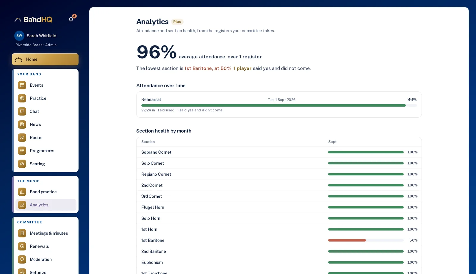 The Analytics screen: 96% average attendance, the lowest section named, attendance over time and section health by month.